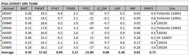 Felix Rams 2016 sire team ASBV chart